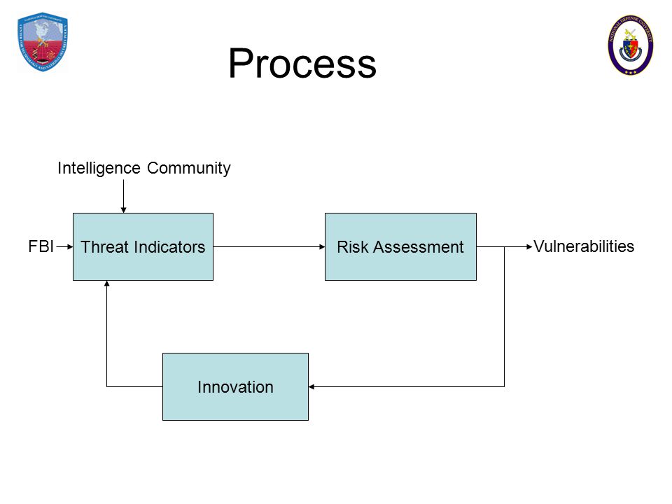 Threat Indicators FBI Intelligence Community Risk Assessment Vulnerabilities Innovation Process