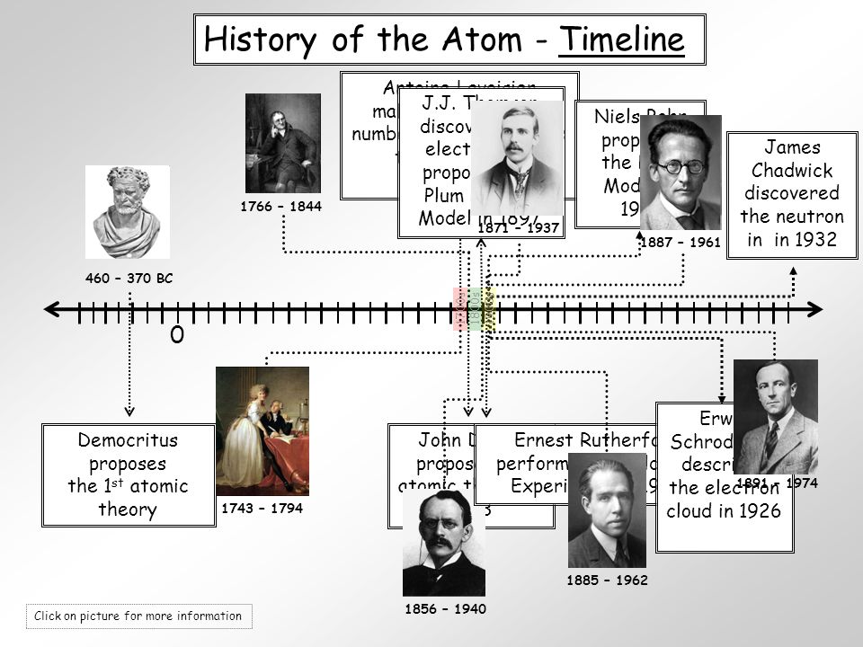 Worksheet Evolution Of The Atom Timeline democritus atomic theory timeline with pictures kcet 2016 godswar snake pictures