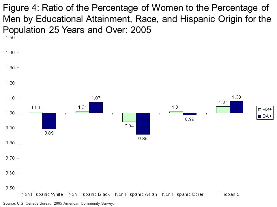 Figure 4: Ratio of the Percentage of Women to the Percentage of Men by Educational Attainment, Race, and Hispanic Origin for the Population 25 Years and Over: 2005 Source: U.S.