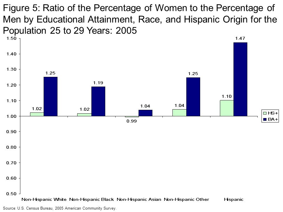 Figure 5: Ratio of the Percentage of Women to the Percentage of Men by Educational Attainment, Race, and Hispanic Origin for the Population 25 to 29 Years: 2005 Source: U.S.