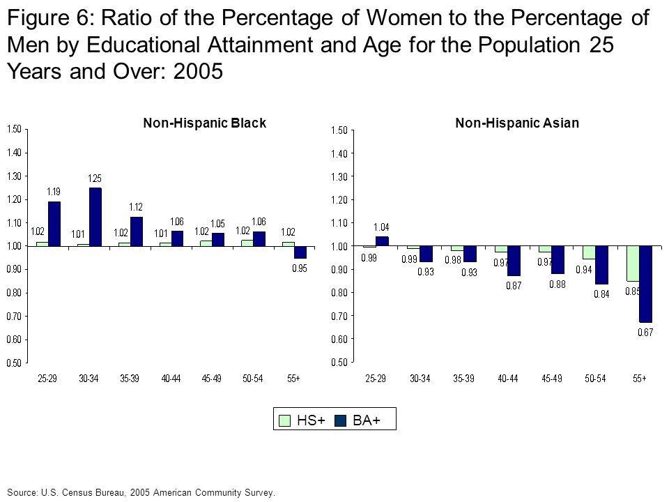 Non-Hispanic BlackNon-Hispanic Asian Figure 6: Ratio of the Percentage of Women to the Percentage of Men by Educational Attainment and Age for the Population 25 Years and Over: 2005 HS+BA+ Source: U.S.