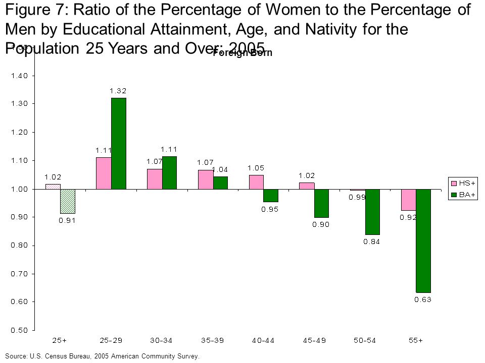 Figure 7: Ratio of the Percentage of Women to the Percentage of Men by Educational Attainment, Age, and Nativity for the Population 25 Years and Over: 2005 Foreign Born Source: U.S.