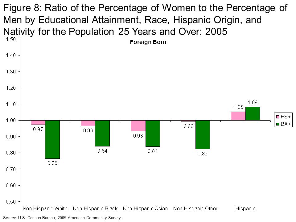 Figure 8: Ratio of the Percentage of Women to the Percentage of Men by Educational Attainment, Race, Hispanic Origin, and Nativity for the Population 25 Years and Over: 2005 Foreign Born Source: U.S.