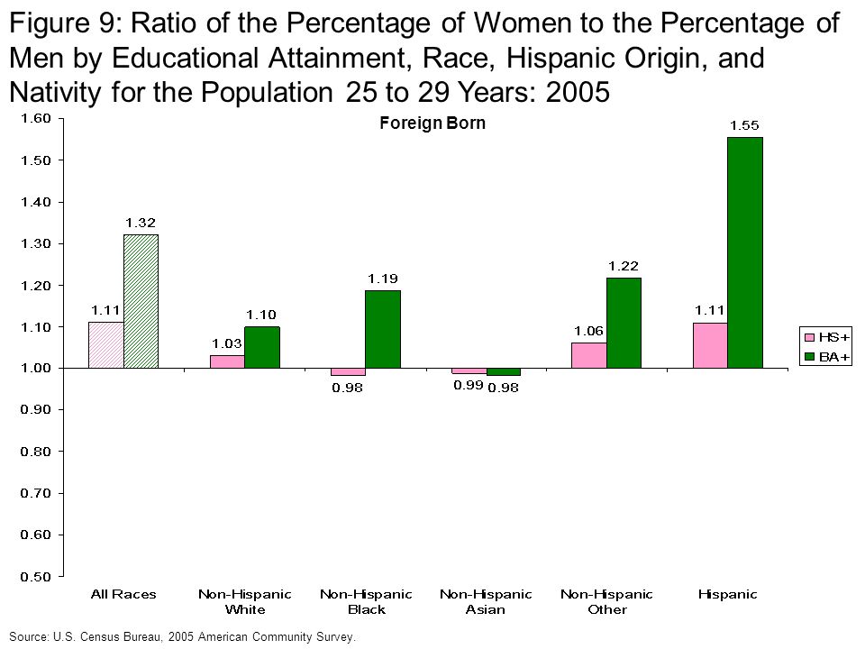Figure 9: Ratio of the Percentage of Women to the Percentage of Men by Educational Attainment, Race, Hispanic Origin, and Nativity for the Population 25 to 29 Years: 2005 Foreign Born Source: U.S.