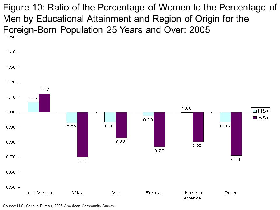 Figure 10: Ratio of the Percentage of Women to the Percentage of Men by Educational Attainment and Region of Origin for the Foreign-Born Population 25 Years and Over: 2005 Source: U.S.