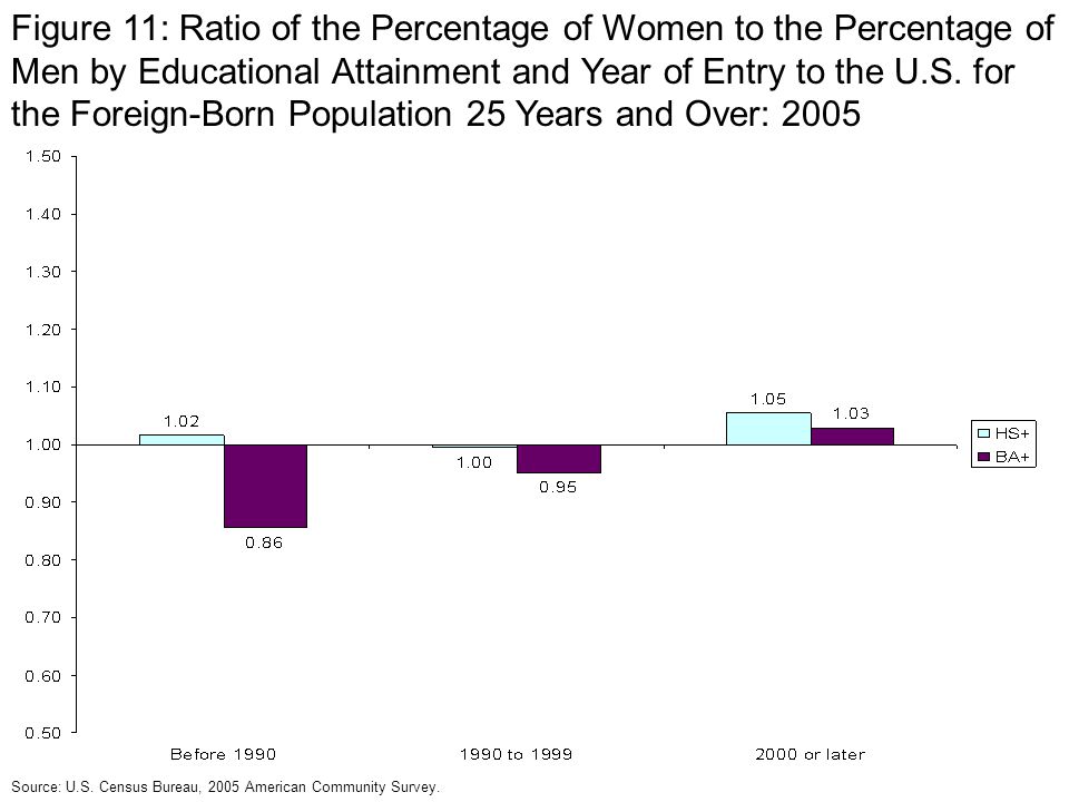 Figure 11: Ratio of the Percentage of Women to the Percentage of Men by Educational Attainment and Year of Entry to the U.S.