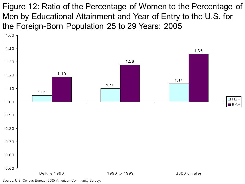 Figure 12: Ratio of the Percentage of Women to the Percentage of Men by Educational Attainment and Year of Entry to the U.S.