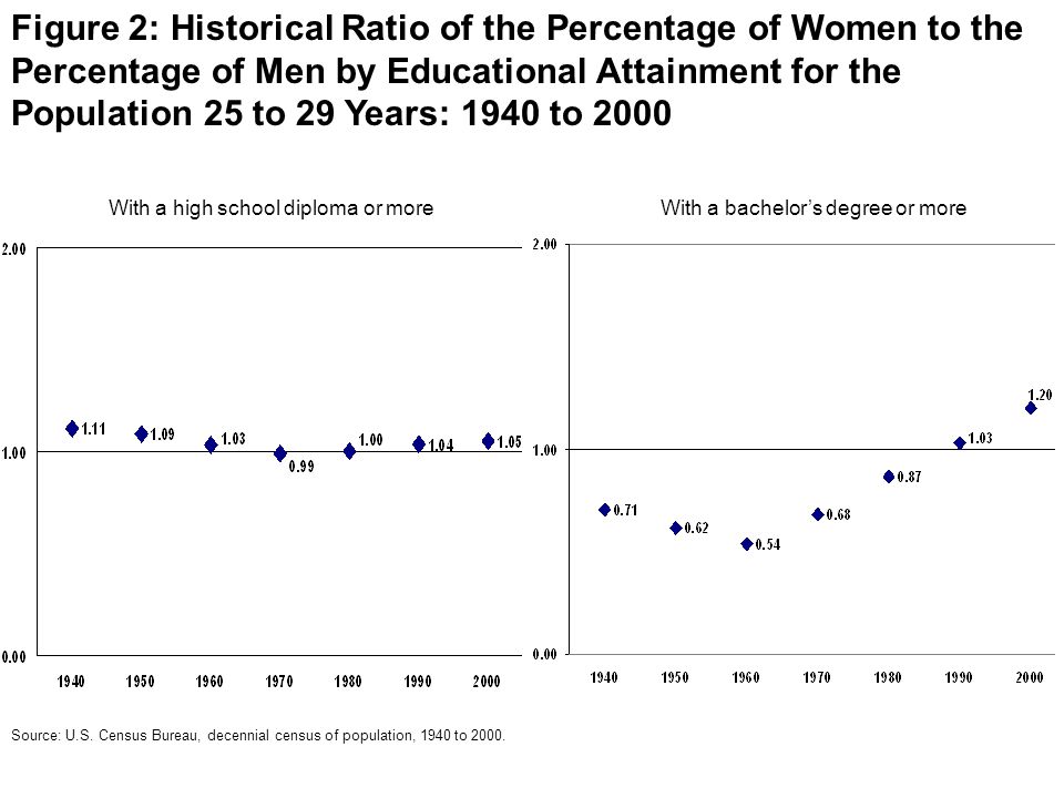 With a high school diploma or moreWith a bachelor’s degree or more Figure 2: Historical Ratio of the Percentage of Women to the Percentage of Men by Educational Attainment for the Population 25 to 29 Years: 1940 to 2000 Source: U.S.