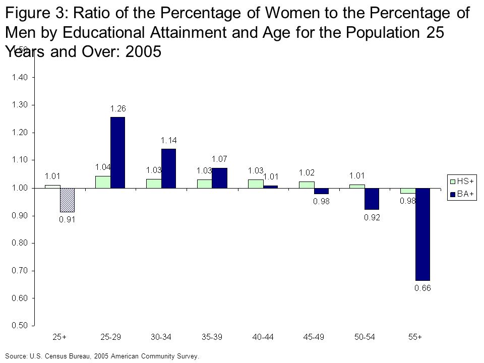 Figure 3: Ratio of the Percentage of Women to the Percentage of Men by Educational Attainment and Age for the Population 25 Years and Over: 2005 Source: U.S.