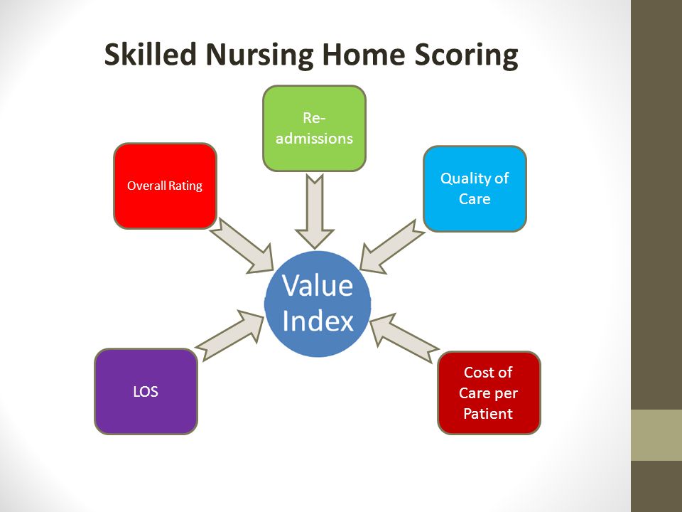 LOS Cost of Care per Patient Overall Rating Re- admissions Quality of Care Skilled Nursing Home Scoring