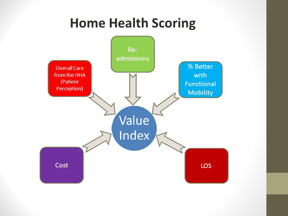 Cost LOS Overall Care from the HHA (Patient Perception) Re- admissions % Better with Functional Mobility Home Health Scoring