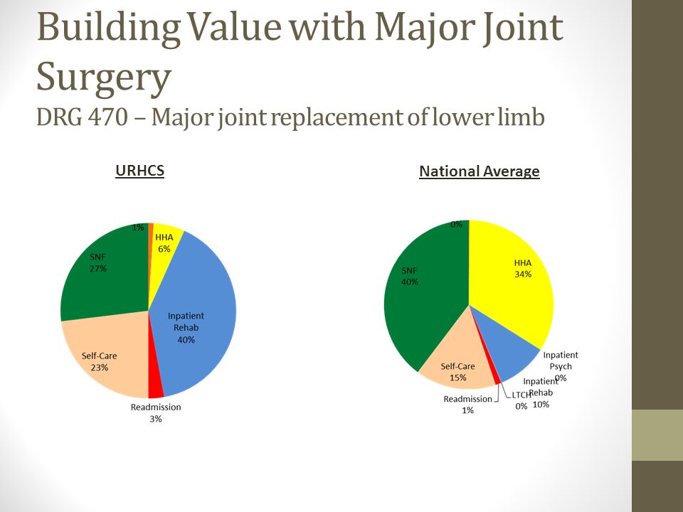 Building Value with Major Joint Surgery DRG 470 – Major joint replacement of lower limb URHCS National Average