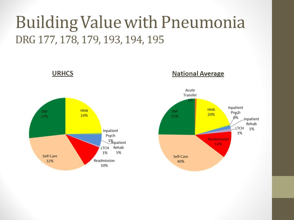 Building Value with Pneumonia DRG 177, 178, 179, 193, 194, 195 URHCS National Average