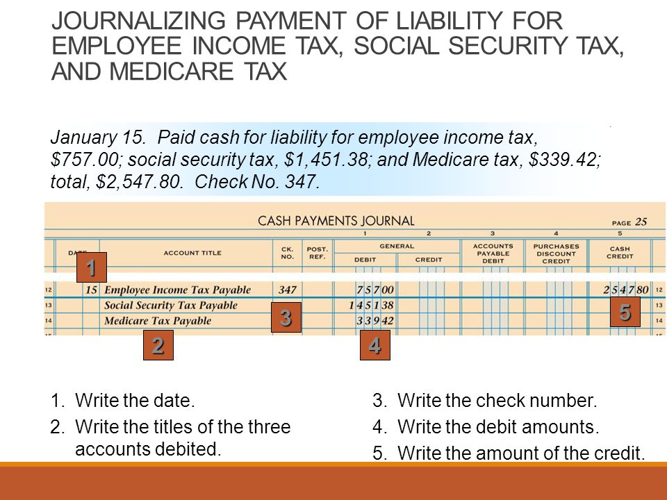 JOURNALIZING PAYMENT OF LIABILITY FOR EMPLOYEE INCOME TAX, SOCIAL SECURITY TAX, AND MEDICARE TAX January 15.