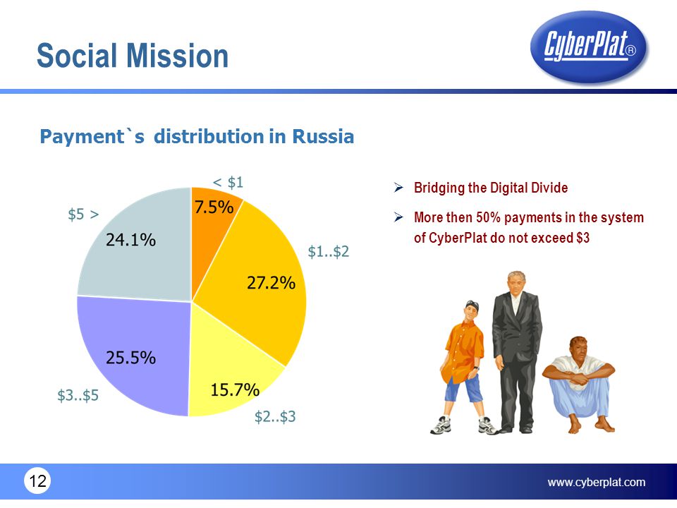 12 Social Mission  Bridging the Digital Divide  More then 50% payments in the system of CyberPlat do not exceed $3 Payment`s distribution in Russia