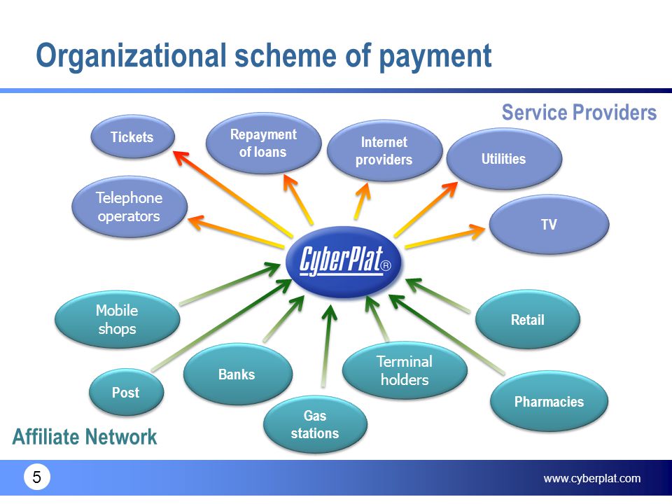 5 Organizational scheme of payment Banks Retail Pharmacies Post Gas stations Mobile shops Terminal holders Telephone operators Internet providers TV Tickets Repayment of loans Utilities Affiliate Network Service Providers