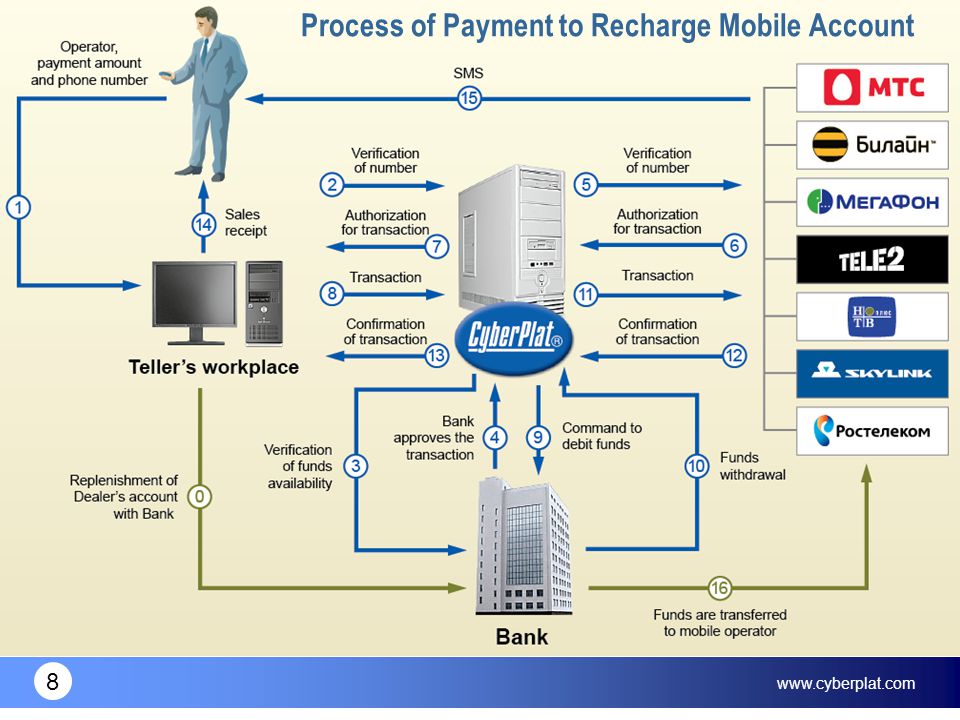 8 Process of Payment to Recharge Mobile Account