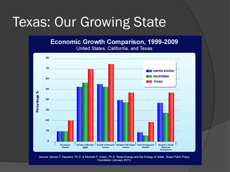 Texas: Our Growing State
