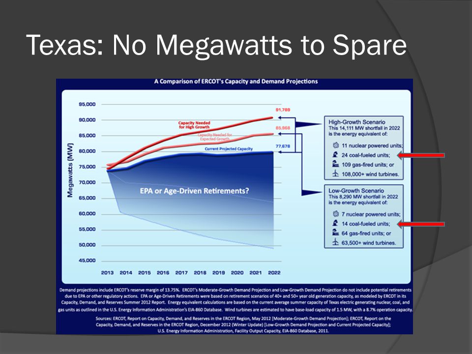 Texas: No Megawatts to Spare