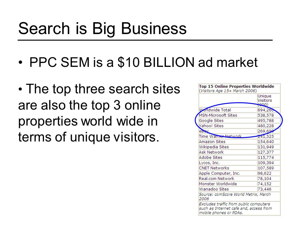 Search is Big Business PPC SEM is a $10 BILLION ad market The top three search sites are also the top 3 online properties world wide in terms of unique visitors.