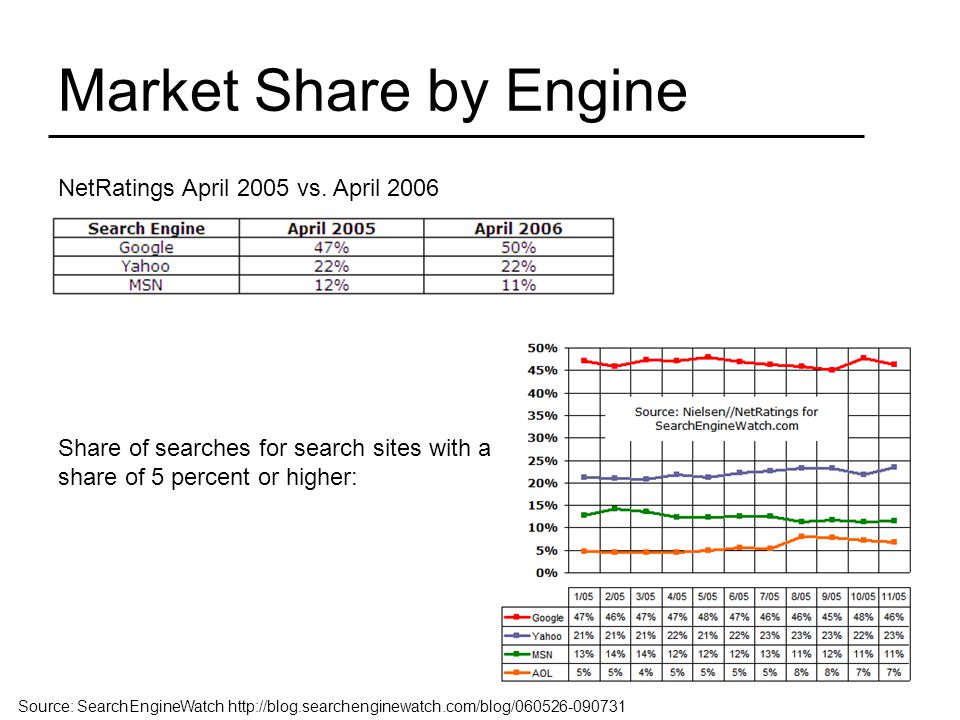 Source: SearchEngineWatch   Market Share by Engine NetRatings April 2005 vs.