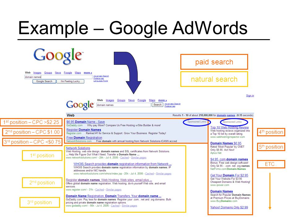 Example – Google AdWords paid search natural search 1 st position – CPC >$ nd position – CPC $ rd position – CPC <$ th position 5 th position ETC..