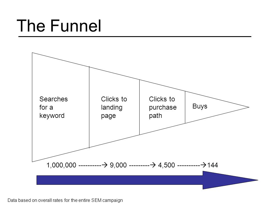 The Funnel Buys Clicks to landing page Searches for a keyword 1,000,  9,  4,  144 Clicks to purchase path Data based on overall rates for the entire SEM campaign