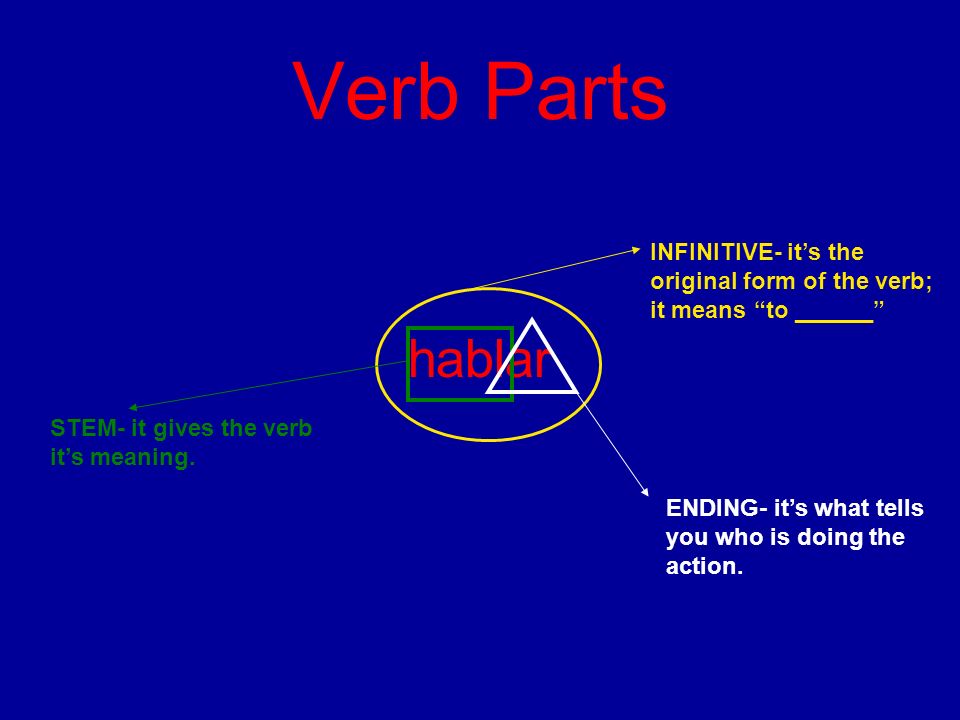 Verb Parts hablar INFINITIVE- its the original form of the verb; it means to ______ STEM- it gives the verb its meaning.