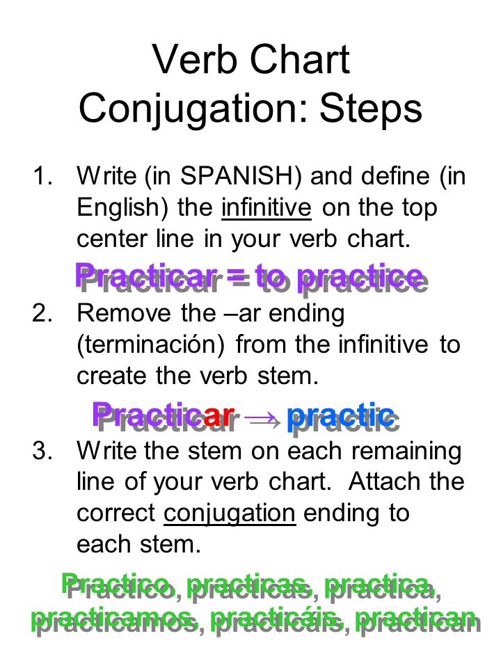 Verb Chart Conjugation: Steps 1.Write (in SPANISH) and define (in English) the infinitive on the top center line in your verb chart.