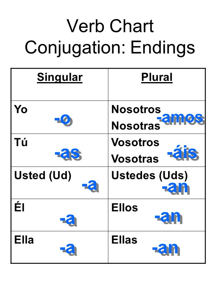 Verb Chart Conjugation: Endings SingularPlural YoNosotros Nosotras TúVosotros Vosotras Usted (Ud)Ustedes (Uds) ÉlEllos EllaEllas -o -as -a -amos -áis -an
