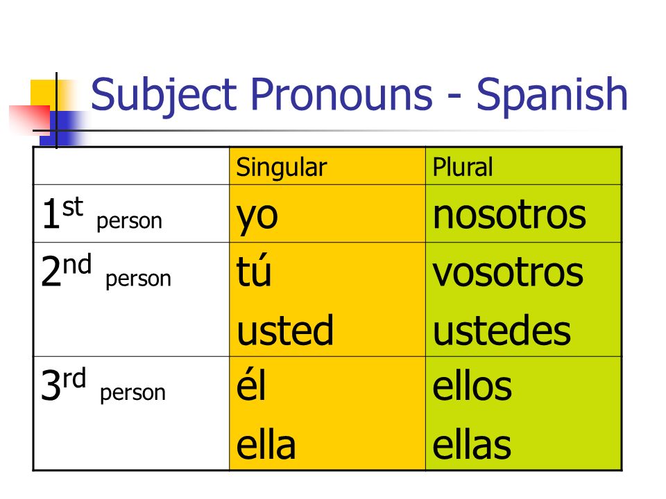 Subject Pronouns - Spanish SingularPlural 1 st person yonosotros 2 nd person tú usted vosotros ustedes 3 rd person él ella ellos ellas