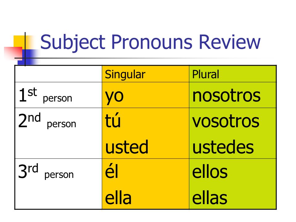 Subject Pronouns Review SingularPlural 1 st person yonosotros 2 nd person tú usted vosotros ustedes 3 rd person él ella ellos ellas