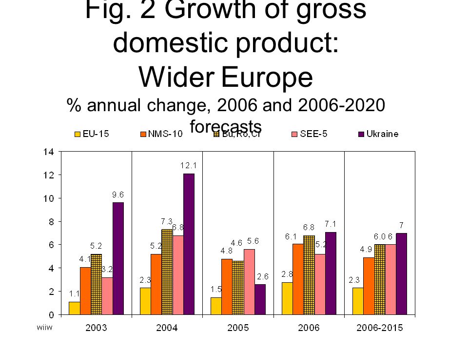 Fig. 2 Growth of gross domestic product: Wider Europe % annual change, 2006 and forecasts