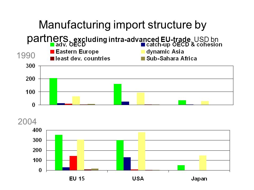 Manufacturing import structure by partners, excluding intra-advanced EU-trade, USD bn