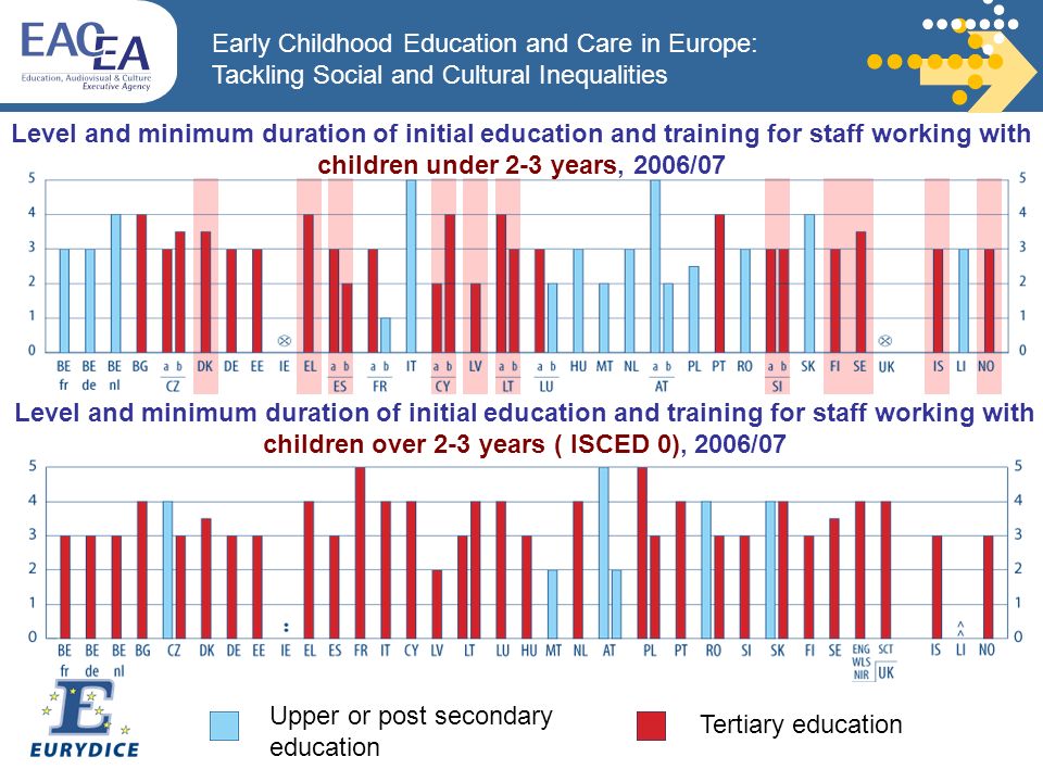 Early Childhood Education and Care in Europe: Tackling Social and Cultural Inequalities Upper or post secondary education Level and minimum duration of initial education and training for staff working with children under 2-3 years, 2006/07 Tertiary education Level and minimum duration of initial education and training for staff working with children over 2-3 years ( ISCED 0), 2006/07