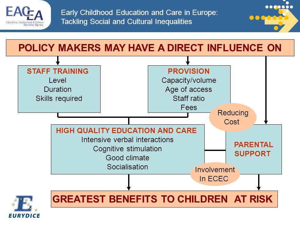 Early Childhood Education and Care in Europe: Tackling Social and Cultural Inequalities PARENTAL SUPPORT POLICY MAKERS MAY HAVE A DIRECT INFLUENCE ON HIGH QUALITY EDUCATION AND CARE Intensive verbal interactions Cognitive stimulation Good climate Socialisation STAFF TRAINING Level Duration Skills required PROVISION Capacity/volume Age of access Staff ratio Fees Involvement In ECEC Reducing Cost GREATEST BENEFITS TO CHILDREN AT RISK