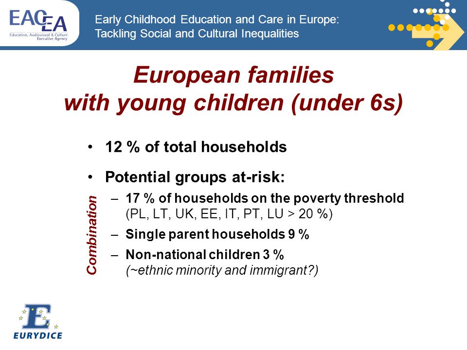Early Childhood Education and Care in Europe: Tackling Social and Cultural Inequalities 12 % of total households Potential groups at-risk: –17 % of households on the poverty threshold (PL, LT, UK, EE, IT, PT, LU > 20 %) –Single parent households 9 % –Non-national children 3 % (~ethnic minority and immigrant ) European families with young children (under 6s) Combination
