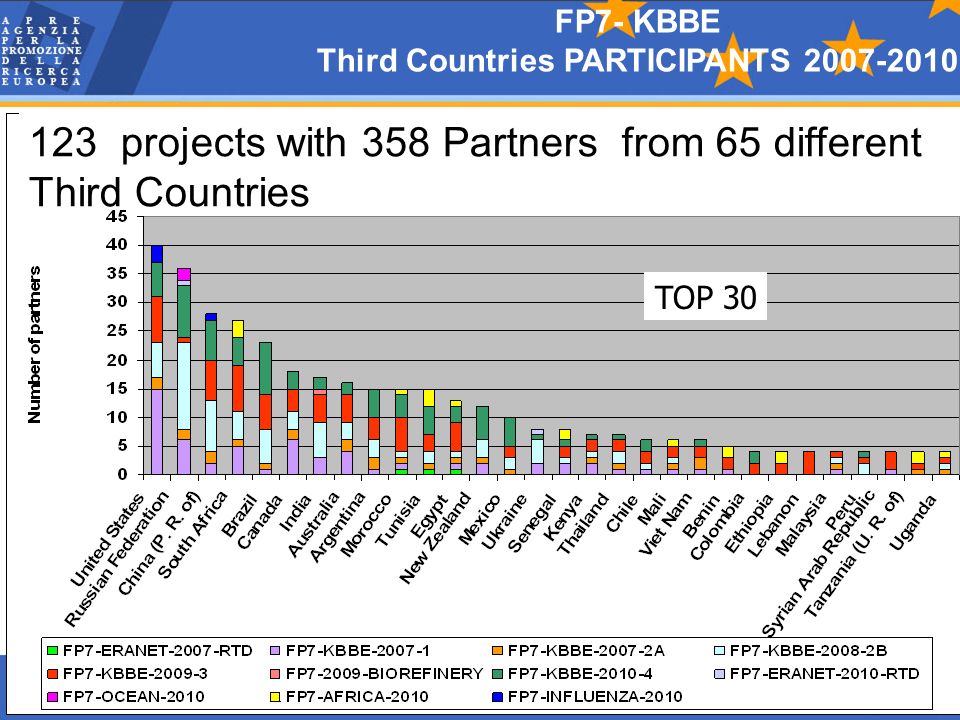 123 projects with 358 Partners from 65 different Third Countries FP7- KBBE Third Countries PARTICIPANTS TOP 30