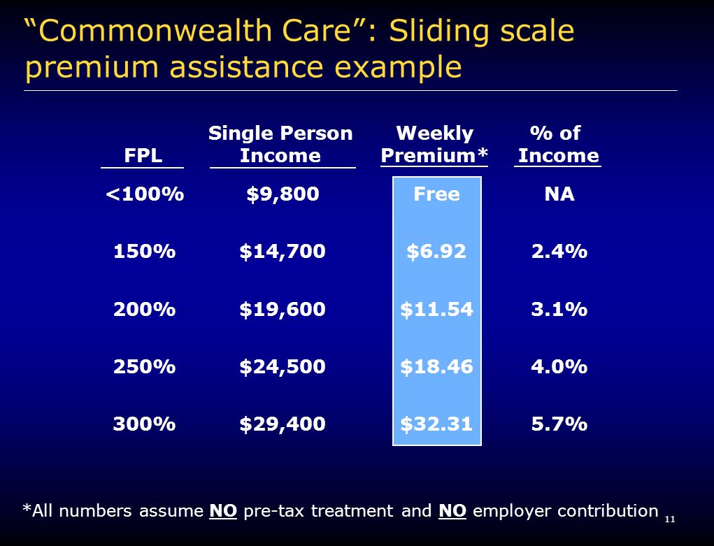 11 Commonwealth Care: Sliding scale premium assistance example FPL <100% 150% 200% 250% 300% Weekly Premium* Free $6.92 $11.54 $18.46 $32.31 % of Income NA 2.4% 3.1% 4.0% 5.7% Single Person Income $9,800 $14,700 $19,600 $24,500 $29,400 *All numbers assume NO pre-tax treatment and NO employer contribution