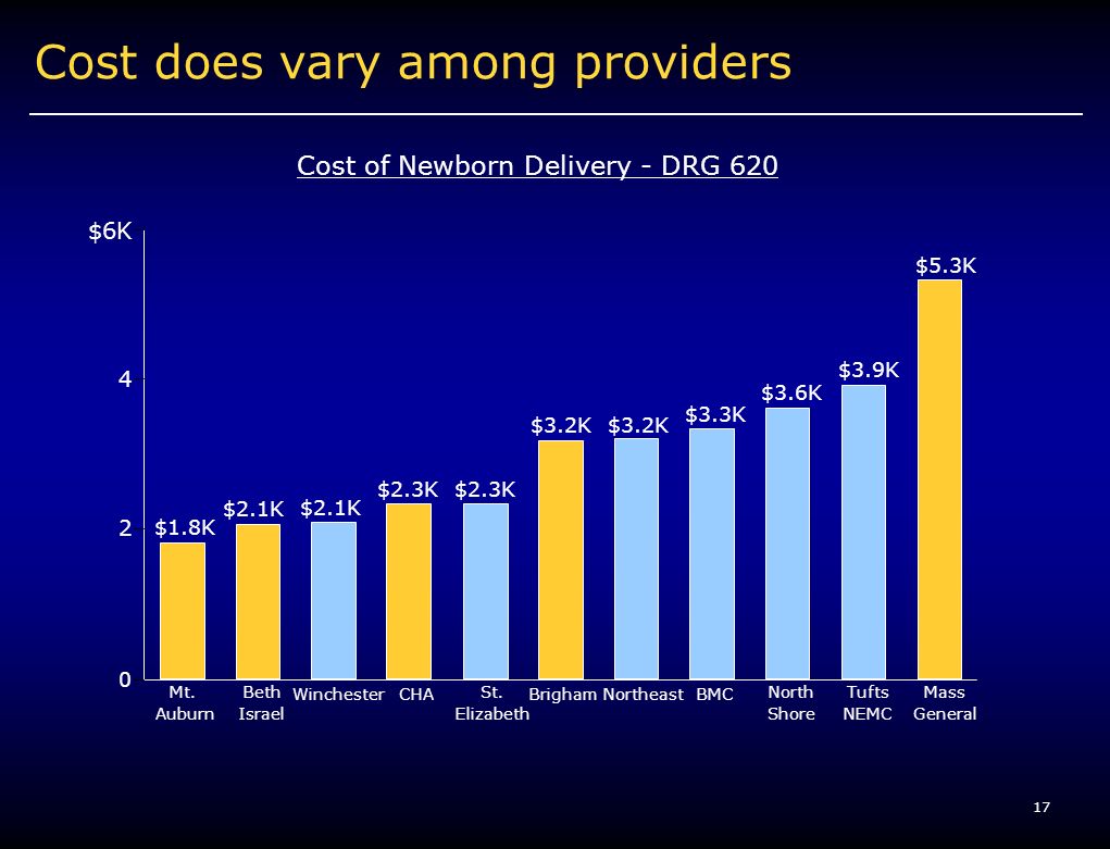 17 Cost does vary among providers Cost of Newborn Delivery - DRG 620 Mt.