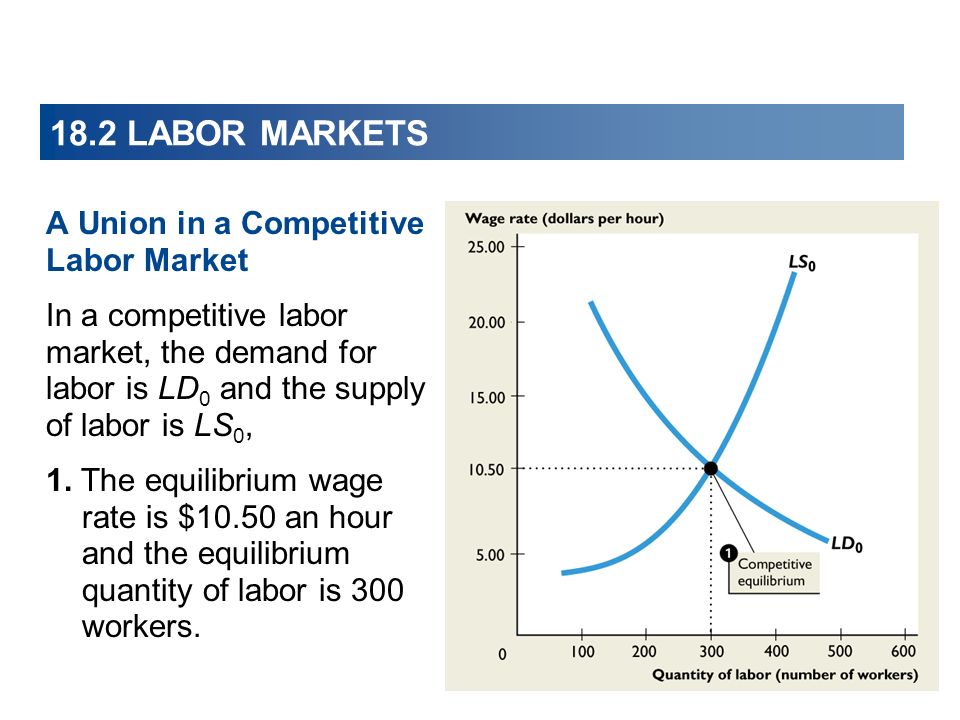 explain how labor market equilibrium is affected by the supply and demand of labor Market and how the gap might affect labor market supply create wage-price equilibrium due to changes in the supply of, and demand for, labor. explain how labor market equilibrium is affected by the supply and demand of labor Market and how the gap might affect labor market supply create wage-price equilibrium due to changes in the supply of, and demand for, labor.