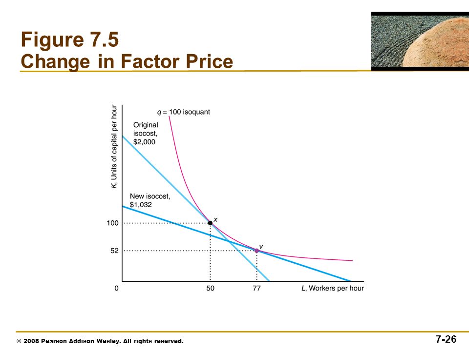 © 2008 Pearson Addison Wesley. All rights reserved Figure 7.5 Change in Factor Price