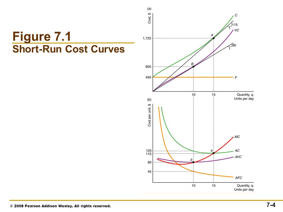 © 2008 Pearson Addison Wesley. All rights reserved. 7-4 Figure 7.1 Short-Run Cost Curves