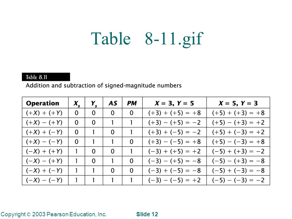 Copyright © 2003 Pearson Education, Inc. Slide 12 Table 8-11.gif