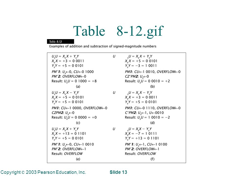 Copyright © 2003 Pearson Education, Inc. Slide 13 Table 8-12.gif