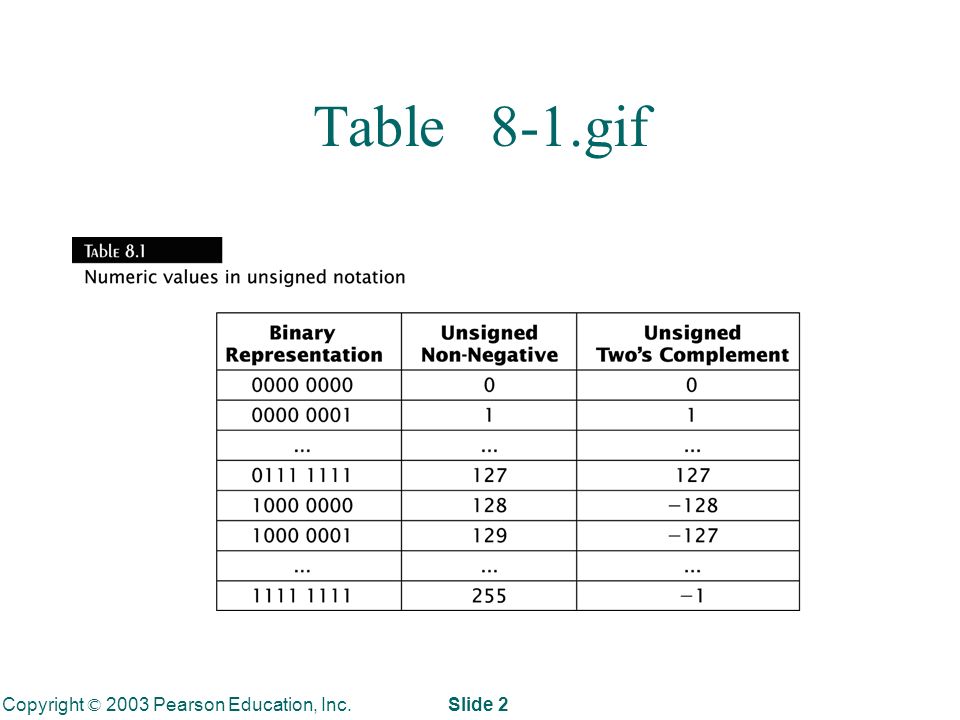 Copyright © 2003 Pearson Education, Inc. Slide 2 Table 8-1.gif