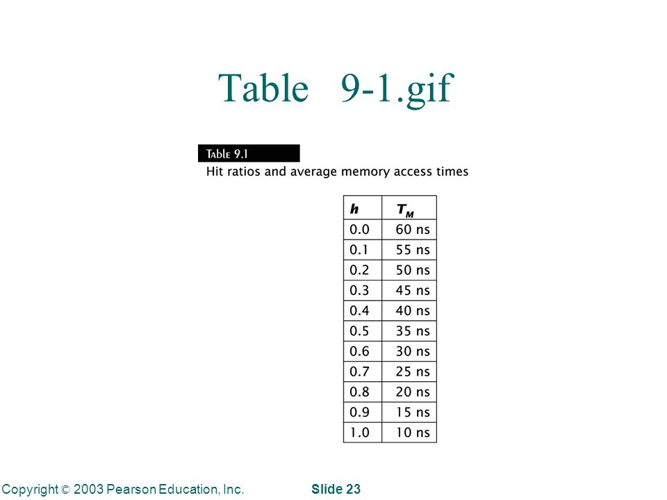Copyright © 2003 Pearson Education, Inc. Slide 23 Table 9-1.gif