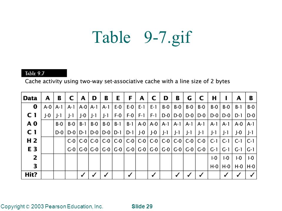 Copyright © 2003 Pearson Education, Inc. Slide 29 Table 9-7.gif