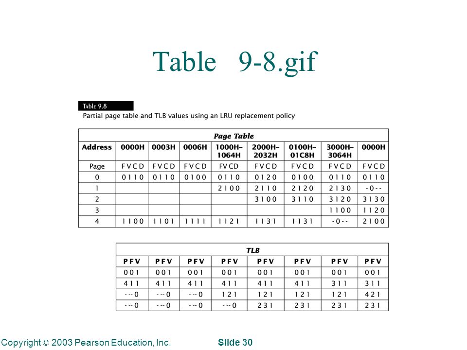 Copyright © 2003 Pearson Education, Inc. Slide 30 Table 9-8.gif