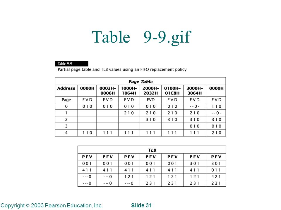 Copyright © 2003 Pearson Education, Inc. Slide 31 Table 9-9.gif